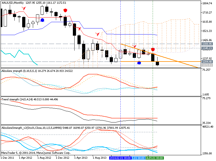 Market condition-xauusd-mn1-metaquotes-software-corp-temp-file-screenshot-52411.png