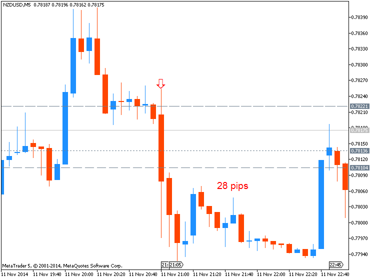 NZD News-nzdusd-m5-metaquotes-software-corp-28-pips-price-movement-.png