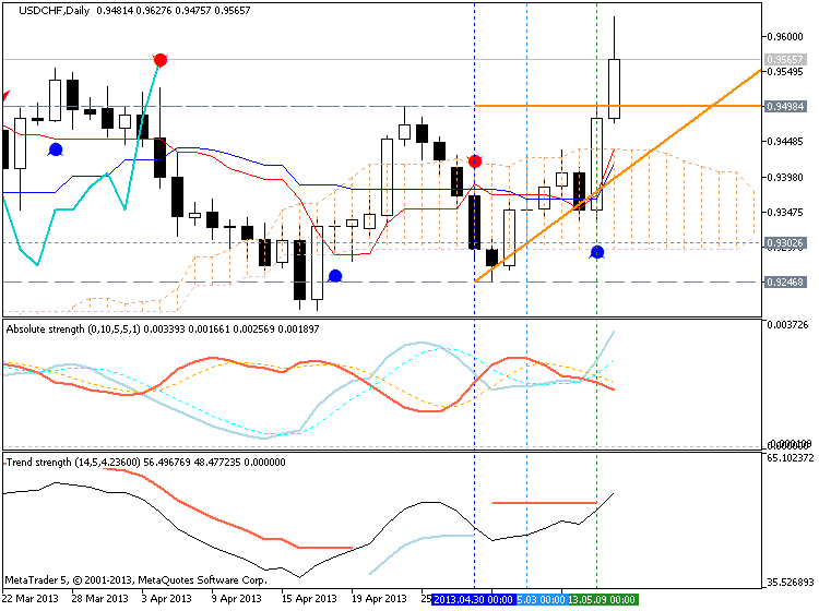 Market condition-usdchf-d1-metaquotes-software-corp-market-condition.png