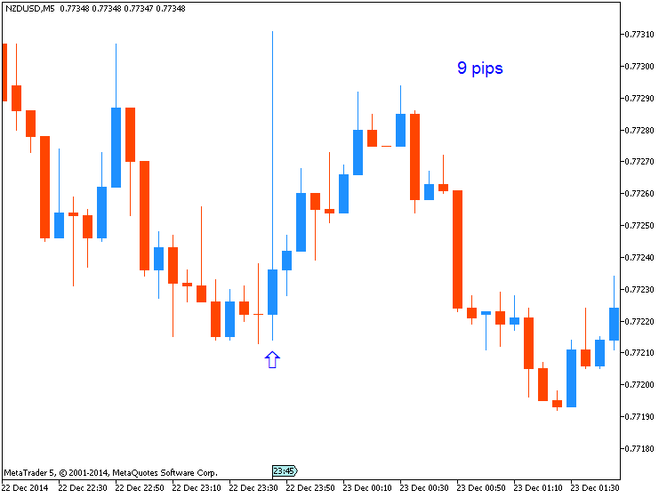 NZD News-nzdusd-m5-metaquotes-software-corp-9-pips-price-movement-nzd.png