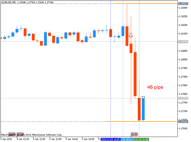 USD News-eurusd-m5-metaquotes-software-corp-46-pips-price-movement-.png