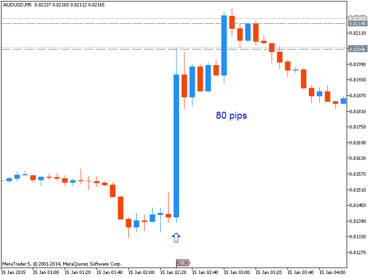 AUD News-audusd-m5-metaquotes-software-corp-80-pips-price-movement-.png