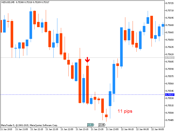 NZD News-nzdusd-m5-metaquotes-software-corp-11-pips-price-movement-.png