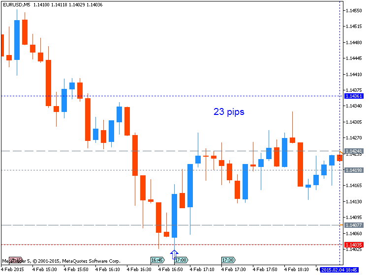 USD News-eurusd-m5-metaquotes-software-corp-23-pips-price-movement-.png