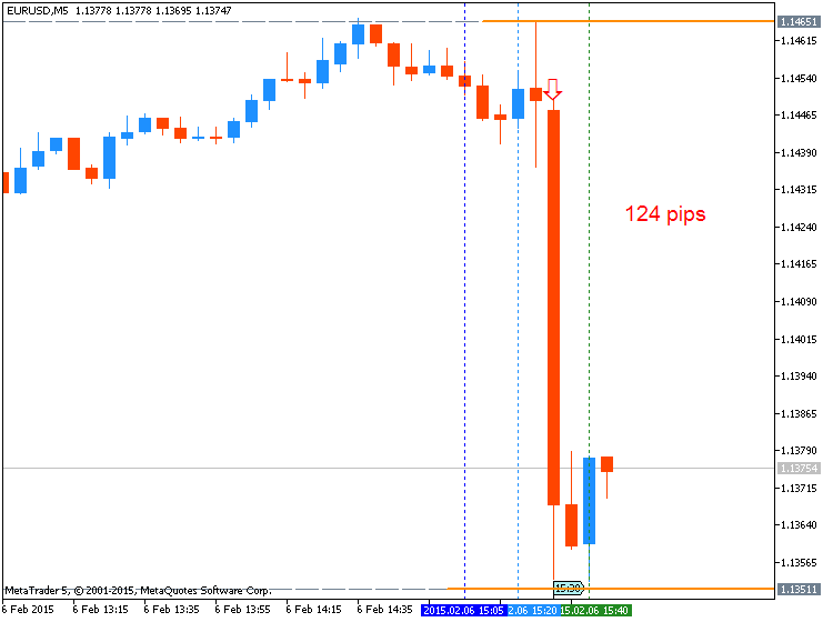 USD News-eurusd-m5-metaquotes-software-corp-124-pips-price-movement-.png