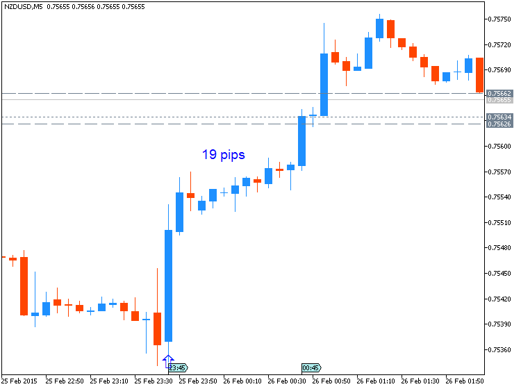 NZD News-nzdusd-m5-metaquotes-software-corp-19-pips-price-movement-.png