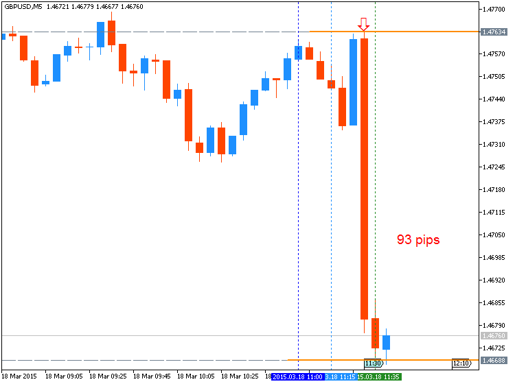 GBP News-gbpusd-m5-metaquotes-software-corp-93-pips-price-movement-.png