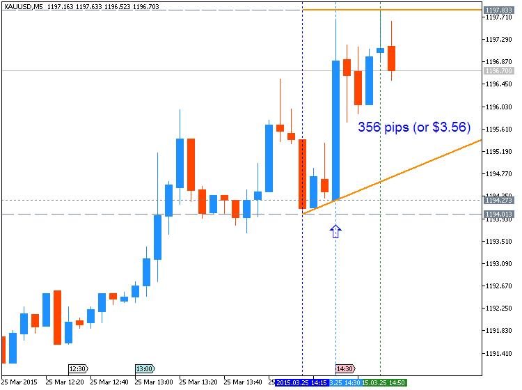 USD News-xauusd-m5-metaquotes-software-corp-356-pips-3-56-price-movement.png