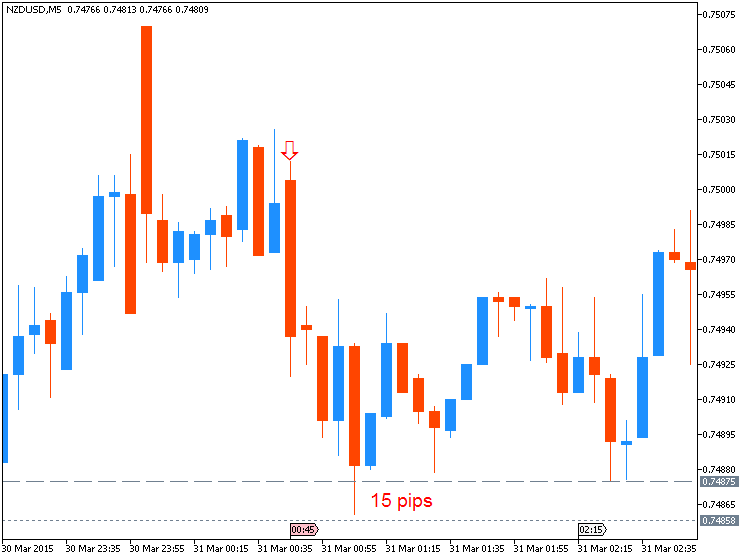 NZD News-nzdusd-m5-metaquotes-software-corp-15-pips-price-movement-.png