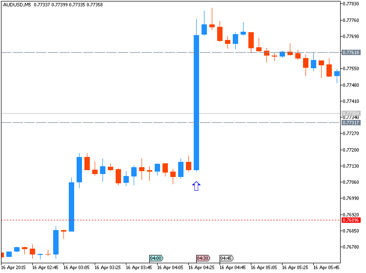 AUD News-audusd-m5-metaquotes-software-corp-70-pips-price-movement-.png