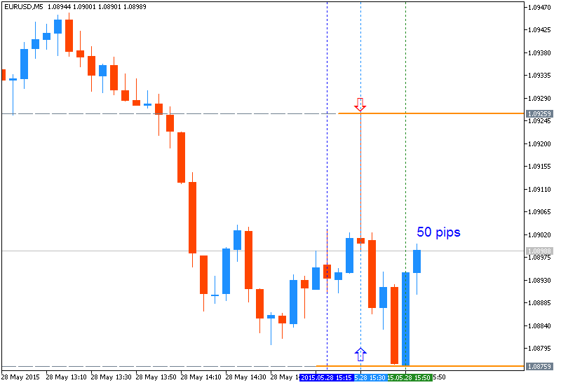 EUR News-eurusd-m5-metaquotes-software-corp-50-pips-range-price-movement.png