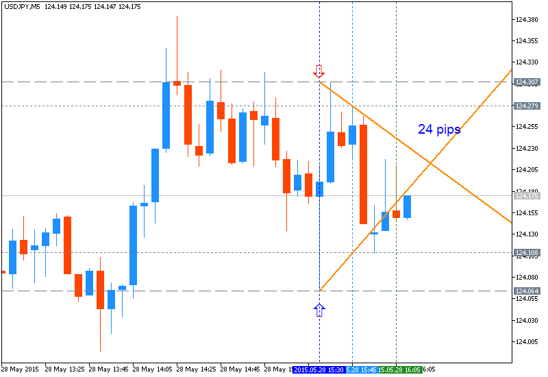 JPY News-usdjpy-m5-metaquotes-software-corp-24-pips-range-price-movement.png