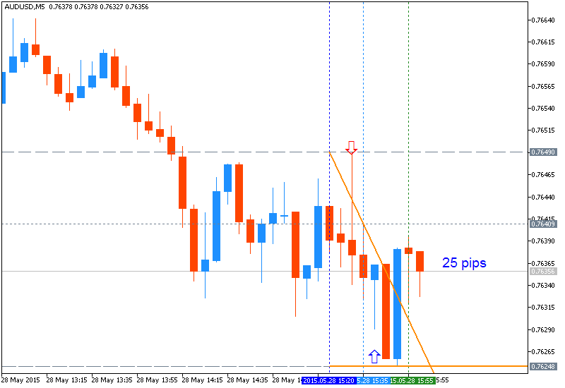 AUD News-audusd-m5-metaquotes-software-corp-25-pips-range-price-movement.png