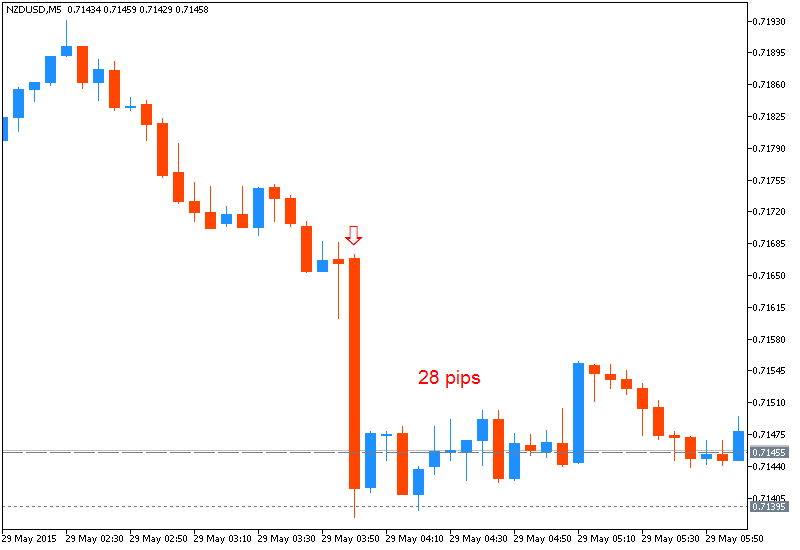 NZD News-nzdusd-m5-metaquotes-software-corp-28-pips-price-movement-2.png