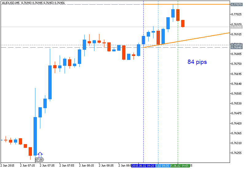 AUD News-audusd-m5-metaquotes-software-corp-84-pips-price-movement-.png