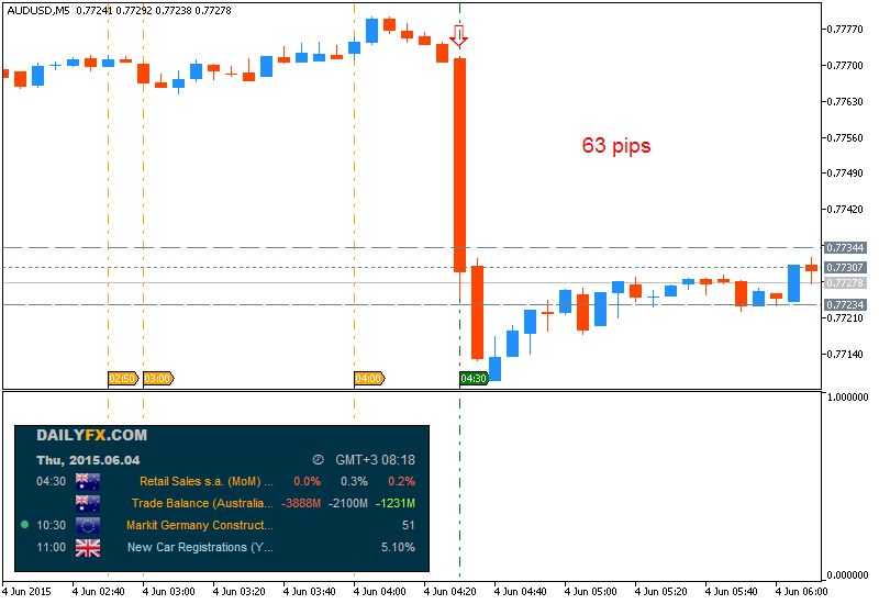 AUD News-audusd-m5-metaquotes-software-corp-63-pips-price-movement-.png