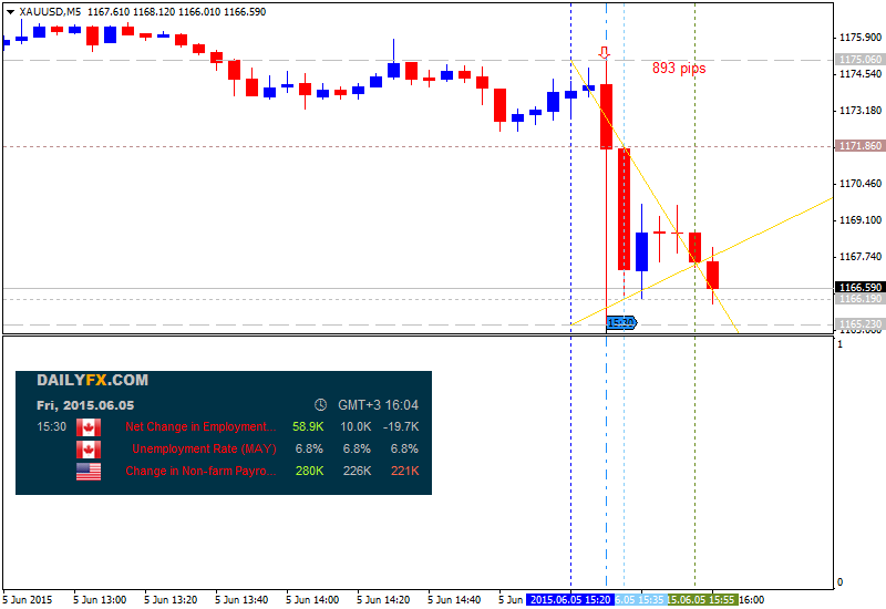 USD News-xauusd-m5-alpari-limited-893-pips-price-movement-usd-non-2.png