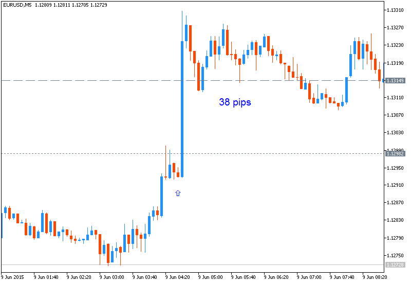CNY News-eurusd-m5-metaquotes-software-corp-38-pips-price-movement-.png