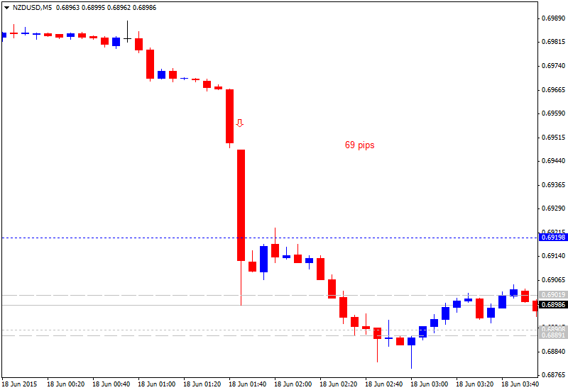 NZD News-nzdusd-m5-alpari-limited-69-pips-price-movement-nzd-gdp-news.png