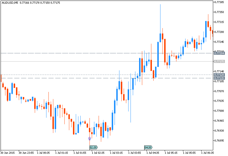 AUD News-audusd-m5-metaquotes-software-corp.png