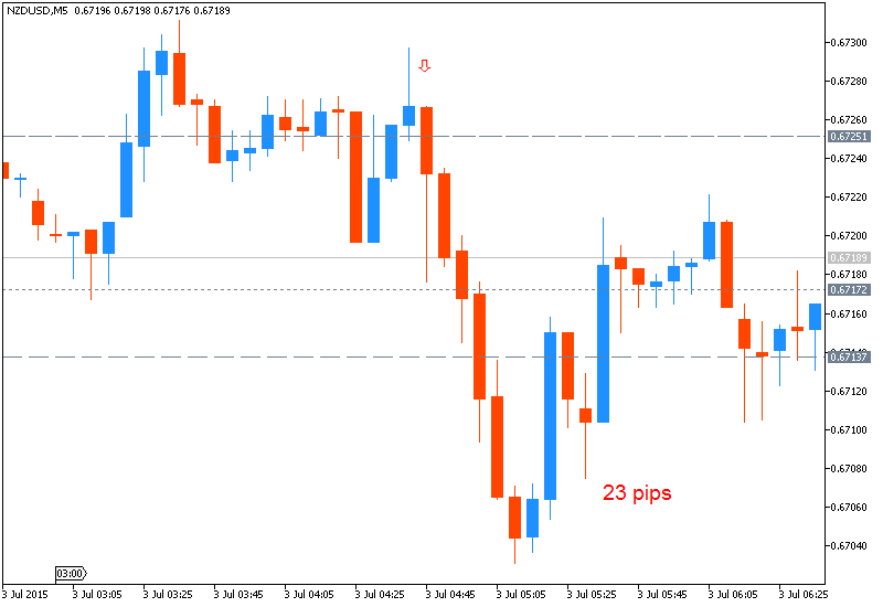 CNY News-nzdusd-m5-metaquotes-software-corp-23-pips-price-movement-.png