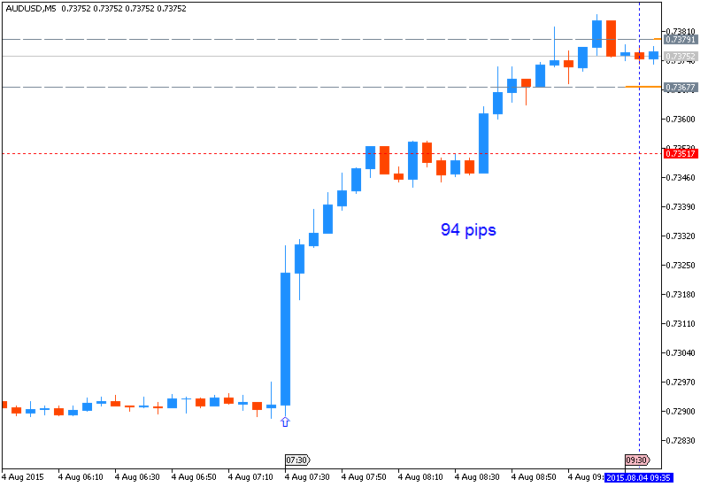 AUD News-audusd-m5-metaquotes-software-corp-94-pips-price-movement-.png