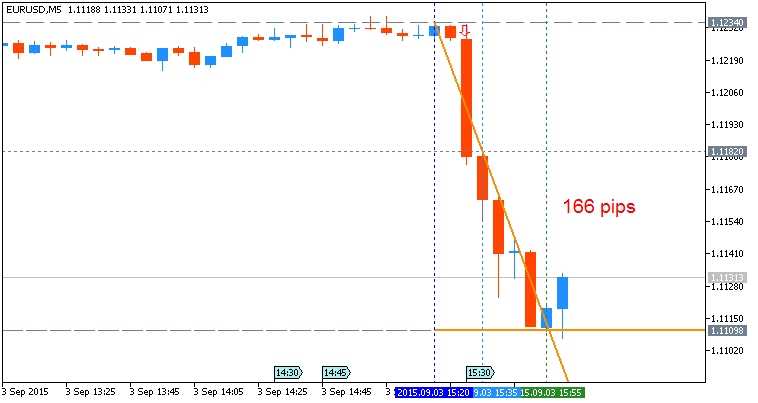 USD News-eurusd-m5-metaquotes-software-corp-166-pips-price-movement-.png