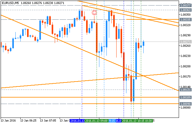 Market condition-eurusd-m5-metaquotes-software-corp.png