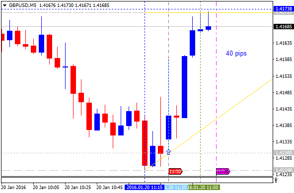 GBP News-gbpusd-m5-alpari-limited-40-pips-price-movement-gbp-jobless.png