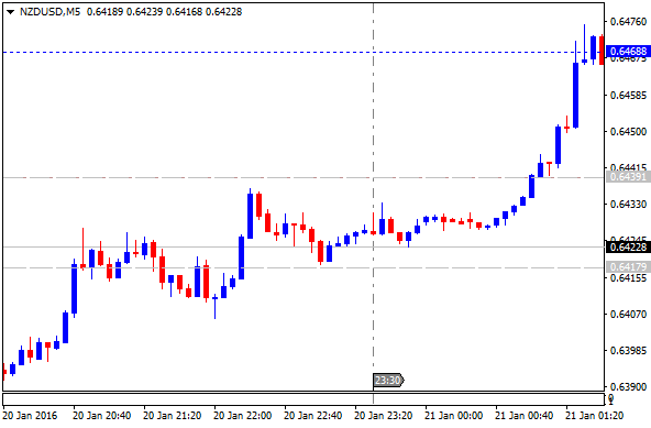 NZD News-nzdusd-m5-alpari-limited.png