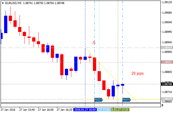 USD News-eurusd-m5-alpari-limited-20-pips-price-movement-usd-new-home.png