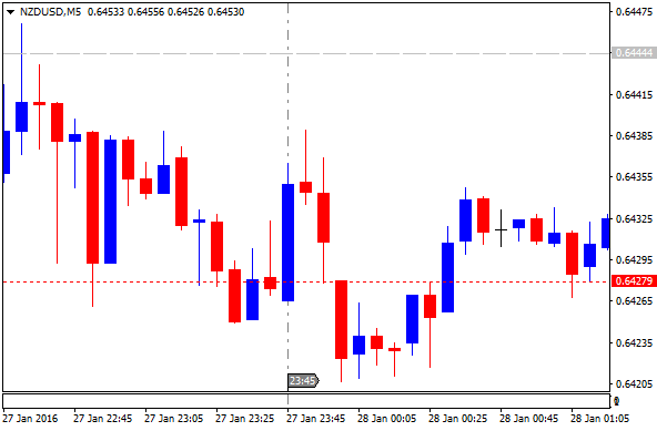 NZD News-nzdusd-m5-alpari-limited-2.png