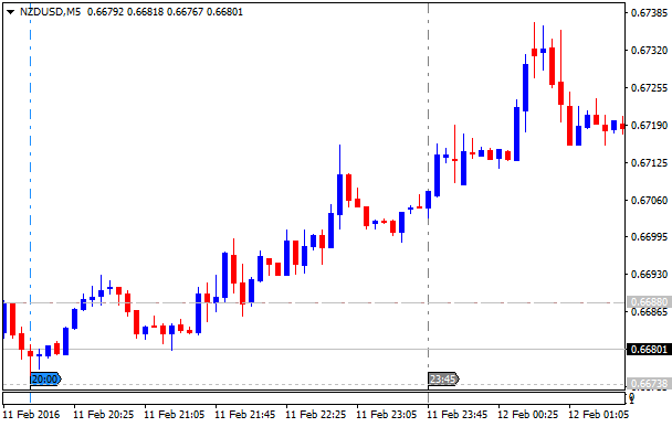 NZD News-nzdusd-m5-alpari-limited-2.png