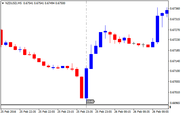 NZD News-nzdusd-m5-alpari-limited.png