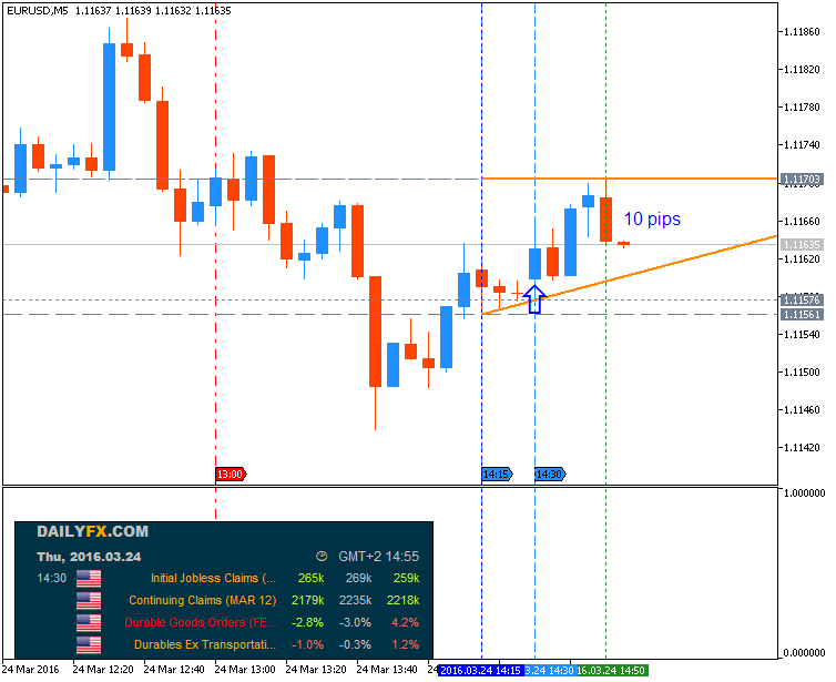 USD News-eurusd-m5-metaquotes-software-corp.png