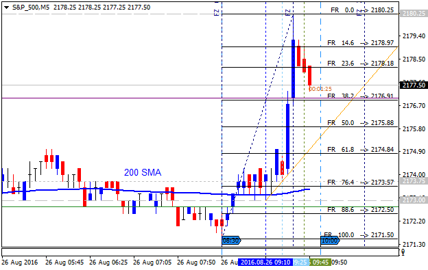 USD News-s-p-500-m5-gci-financial.png