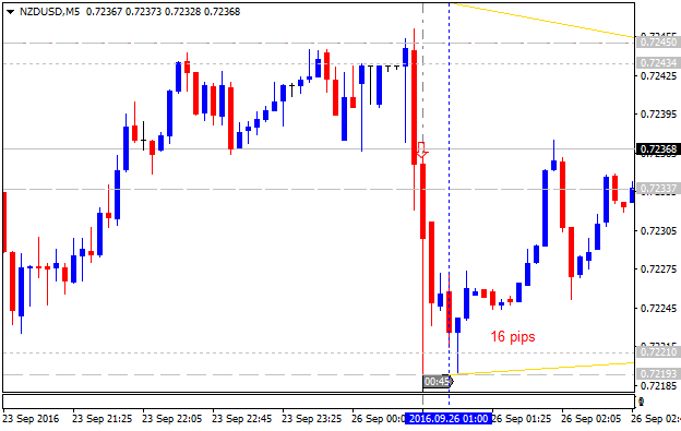 NZD News-nzdusd-m5-alpari-limited.png