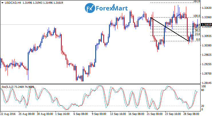 Daily Market Analysis from ForexMart-usdcadfun30.png