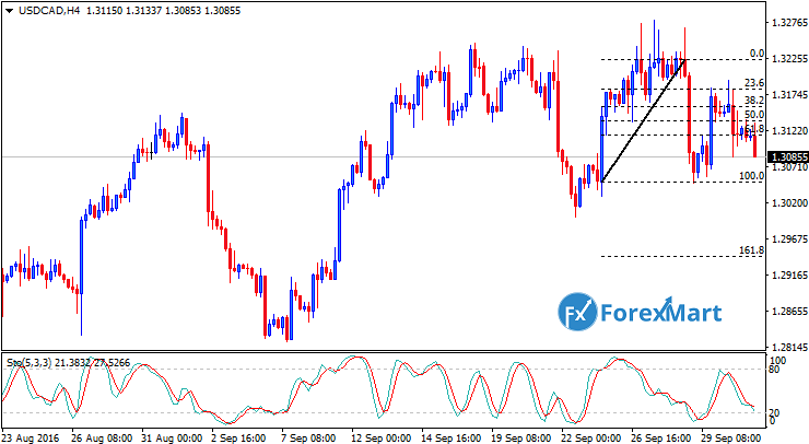 Daily Market Analysis from ForexMart-usdcadfund03.png