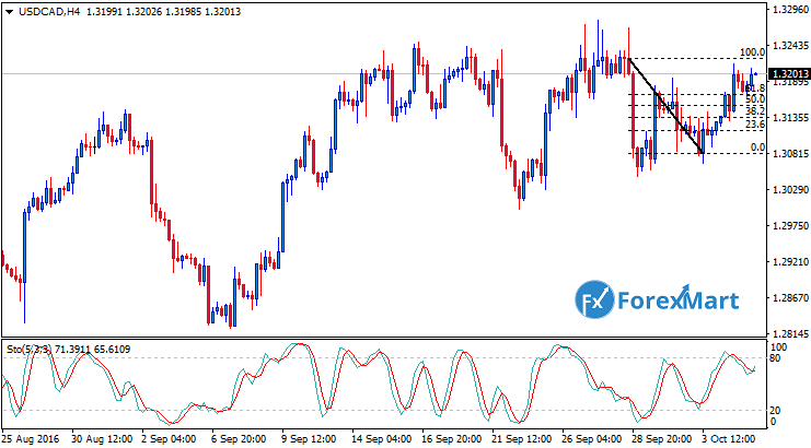 Daily Market Analysis from ForexMart-usdcadfund05.png