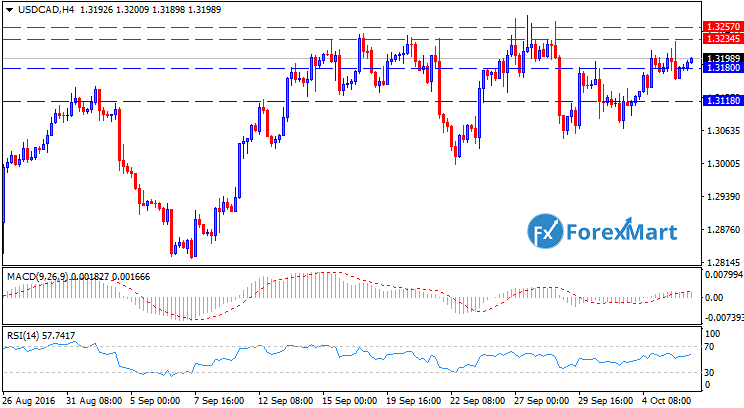 Daily Market Analysis from ForexMart-usdcadtech06.png