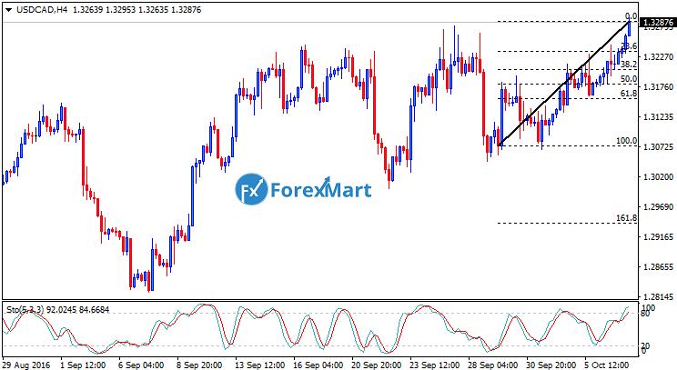 Daily Market Analysis from ForexMart-usdcadfund07.png