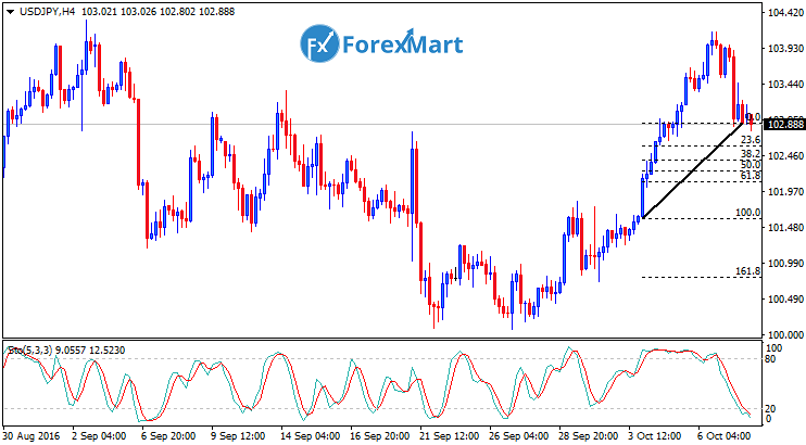 Daily Market Analysis from ForexMart-usdjpyfund10.png