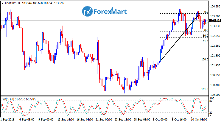 Daily Market Analysis from ForexMart-usdjpyfund12.png