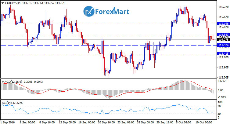 Daily Market Analysis from ForexMart-eurjpytech12.png