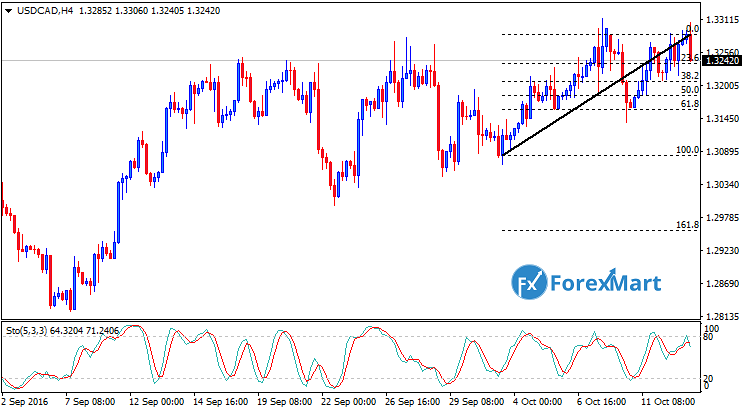 Daily Market Analysis from ForexMart-usdcadfund13.png