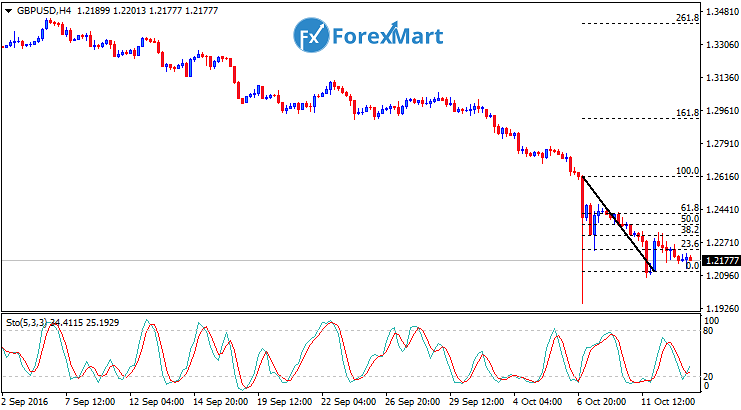Daily Market Analysis from ForexMart-gbpusdfund13.png
