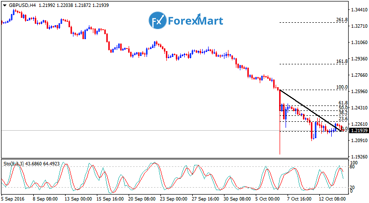 Daily Market Analysis from ForexMart-gbpusdfund14.png