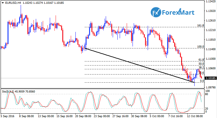 Daily Market Analysis from ForexMart-eurusdfund14.png