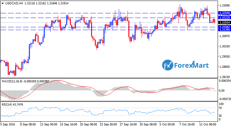 Daily Market Analysis from ForexMart-usdcadtech14.png